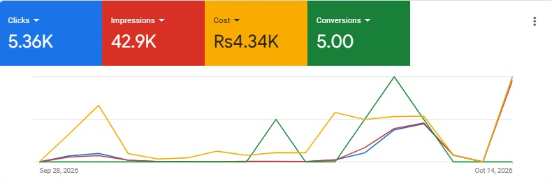 Google Ads: 5.36K clicks and 5 conversions