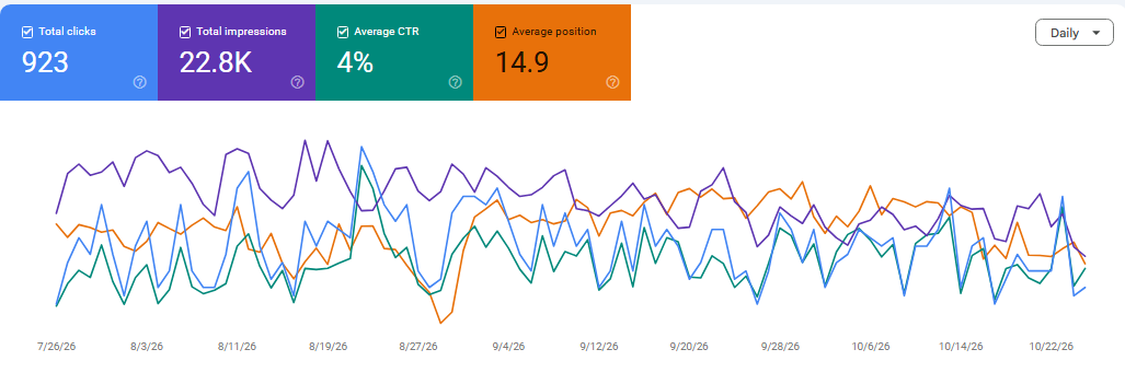 Google Search Console showing 923 clicks and 22.8K impressions